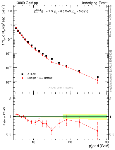 Plot of pt in 13000 GeV pp collisions