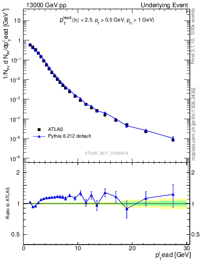 Plot of pt in 13000 GeV pp collisions
