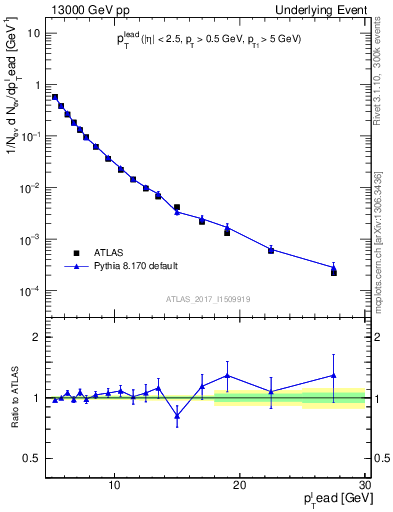 Plot of pt in 13000 GeV pp collisions