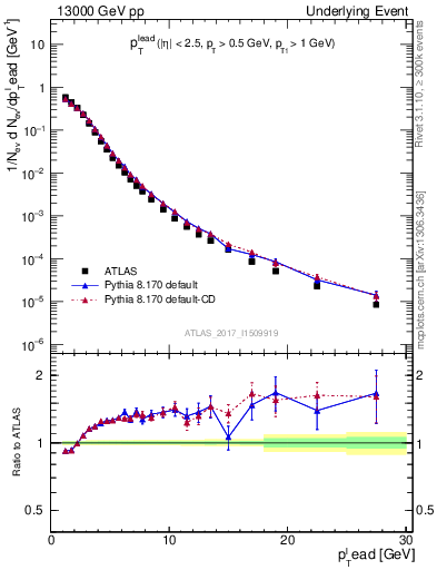 Plot of pt in 13000 GeV pp collisions