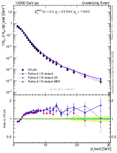 Plot of pt in 13000 GeV pp collisions