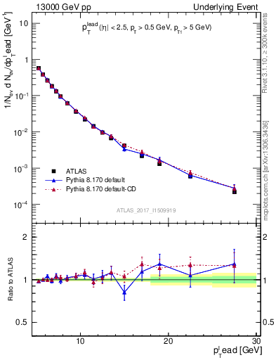 Plot of pt in 13000 GeV pp collisions