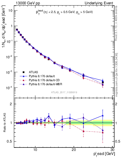 Plot of pt in 13000 GeV pp collisions