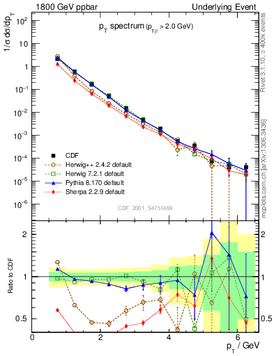 Plot of pt-trns in 1800 GeV ppbar collisions