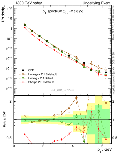Plot of pt-trns in 1800 GeV ppbar collisions
