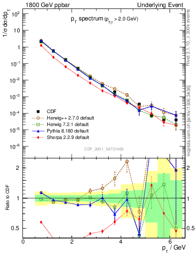 Plot of pt-trns in 1800 GeV ppbar collisions