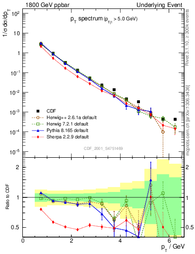 Plot of pt-trns in 1800 GeV ppbar collisions