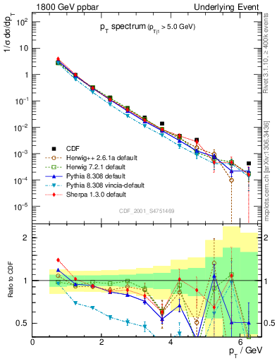 Plot of pt-trns in 1800 GeV ppbar collisions