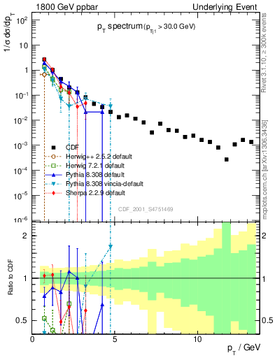 Plot of pt-trns in 1800 GeV ppbar collisions