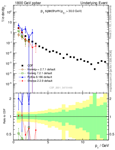 Plot of pt-trns in 1800 GeV ppbar collisions