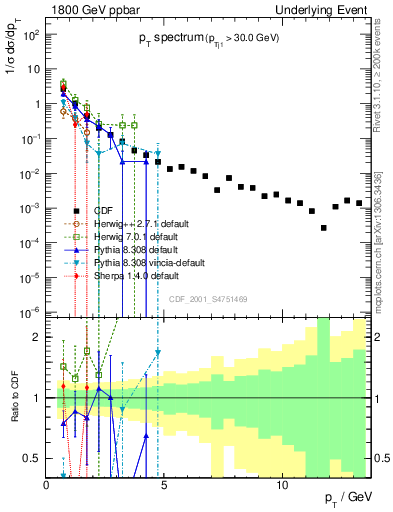 Plot of pt-trns in 1800 GeV ppbar collisions
