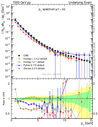 Plot of pt-trns in 7000 GeV pp collisions