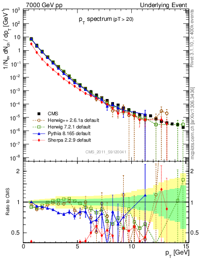 Plot of pt-trns in 7000 GeV pp collisions