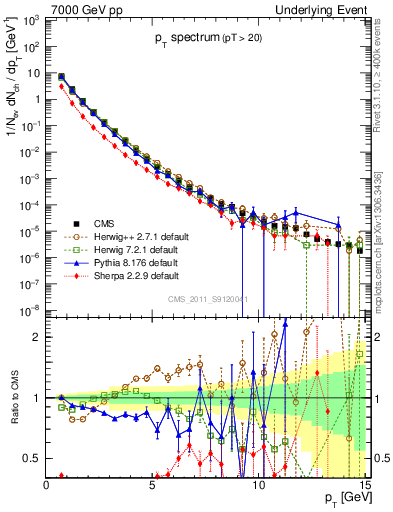 Plot of pt-trns in 7000 GeV pp collisions