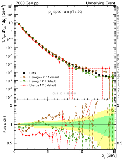Plot of pt-trns in 7000 GeV pp collisions