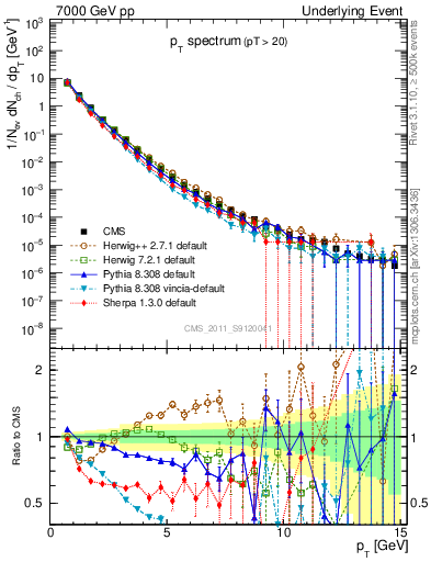 Plot of pt-trns in 7000 GeV pp collisions