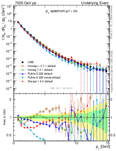 Plot of pt-trns in 7000 GeV pp collisions