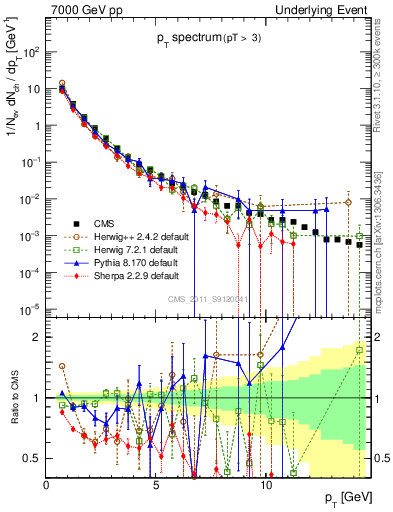 Plot of pt-trns in 7000 GeV pp collisions