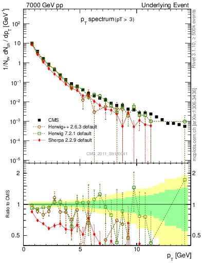 Plot of pt-trns in 7000 GeV pp collisions
