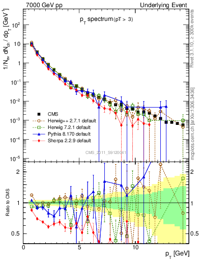 Plot of pt-trns in 7000 GeV pp collisions