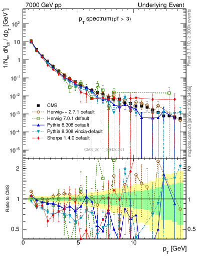 Plot of pt-trns in 7000 GeV pp collisions