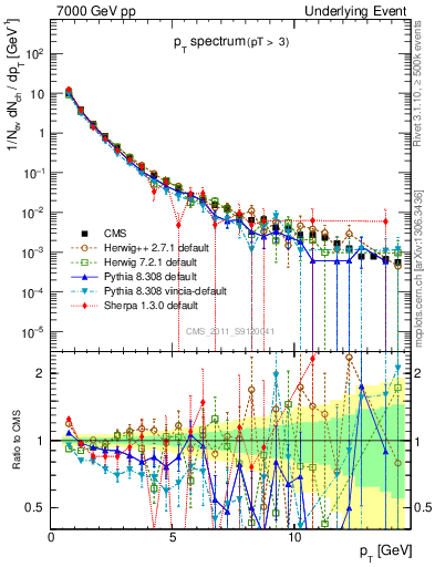 Plot of pt-trns in 7000 GeV pp collisions