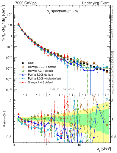 Plot of pt-trns in 7000 GeV pp collisions