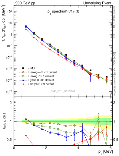 Plot of pt-trns in 900 GeV pp collisions