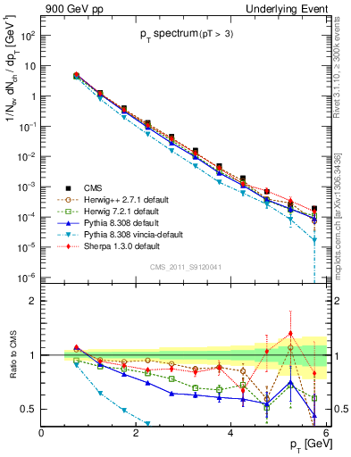 Plot of pt-trns in 900 GeV pp collisions