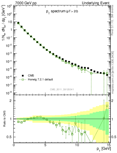 Plot of pt-trns in 7000 GeV pp collisions