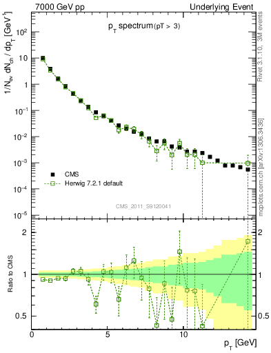 Plot of pt-trns in 7000 GeV pp collisions