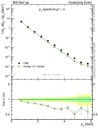 Plot of pt-trns in 900 GeV pp collisions