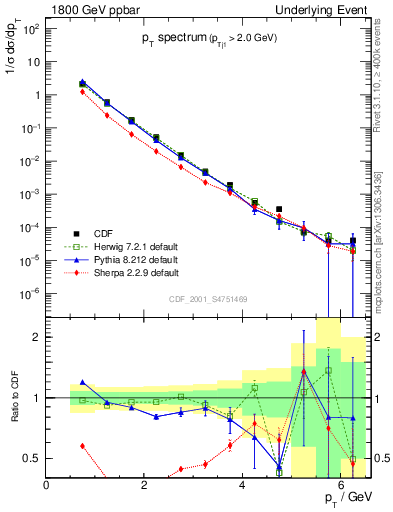 Plot of pt-trns in 1800 GeV ppbar collisions