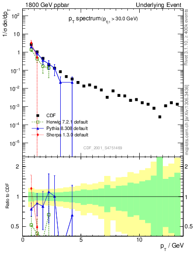 Plot of pt-trns in 1800 GeV ppbar collisions