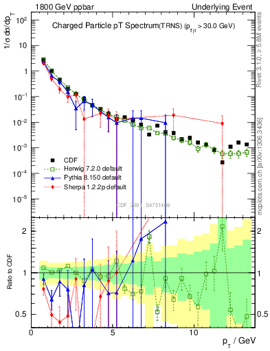 Plot of pt-trns in 1800 GeV ppbar collisions