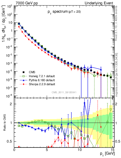 Plot of pt-trns in 7000 GeV pp collisions