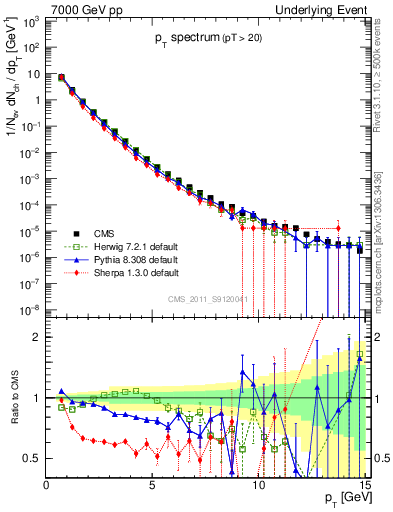 Plot of pt-trns in 7000 GeV pp collisions