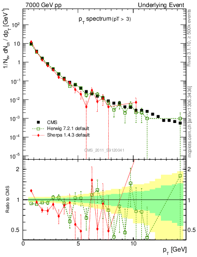 Plot of pt-trns in 7000 GeV pp collisions
