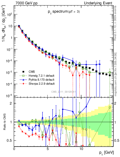 Plot of pt-trns in 7000 GeV pp collisions