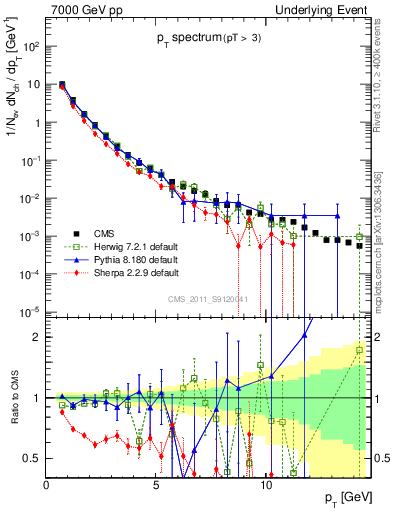 Plot of pt-trns in 7000 GeV pp collisions