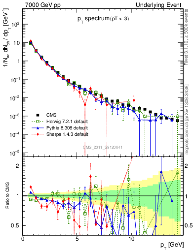 Plot of pt-trns in 7000 GeV pp collisions