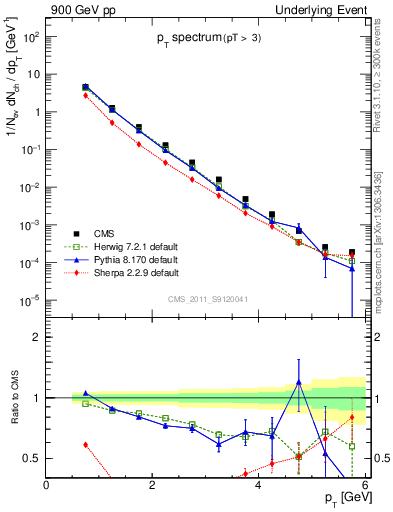 Plot of pt-trns in 900 GeV pp collisions