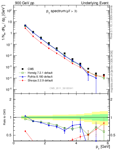 Plot of pt-trns in 900 GeV pp collisions