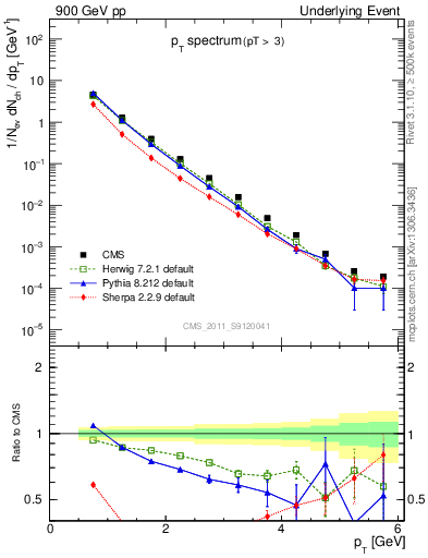 Plot of pt-trns in 900 GeV pp collisions