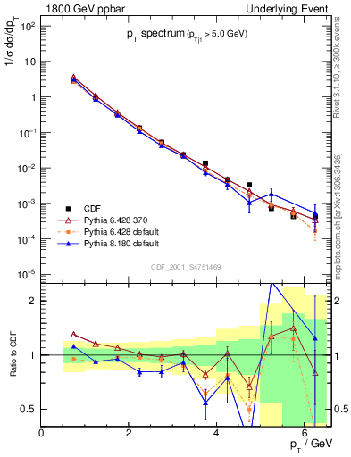 Plot of pt-trns in 1800 GeV ppbar collisions