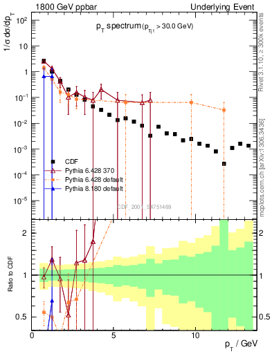 Plot of pt-trns in 1800 GeV ppbar collisions