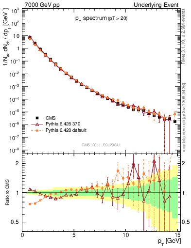 Plot of pt-trns in 7000 GeV pp collisions