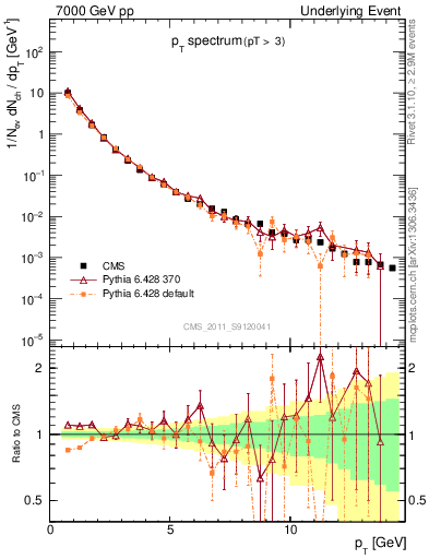Plot of pt-trns in 7000 GeV pp collisions