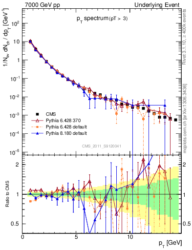 Plot of pt-trns in 7000 GeV pp collisions