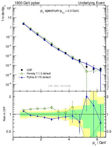 Plot of pt-trns in 1800 GeV ppbar collisions